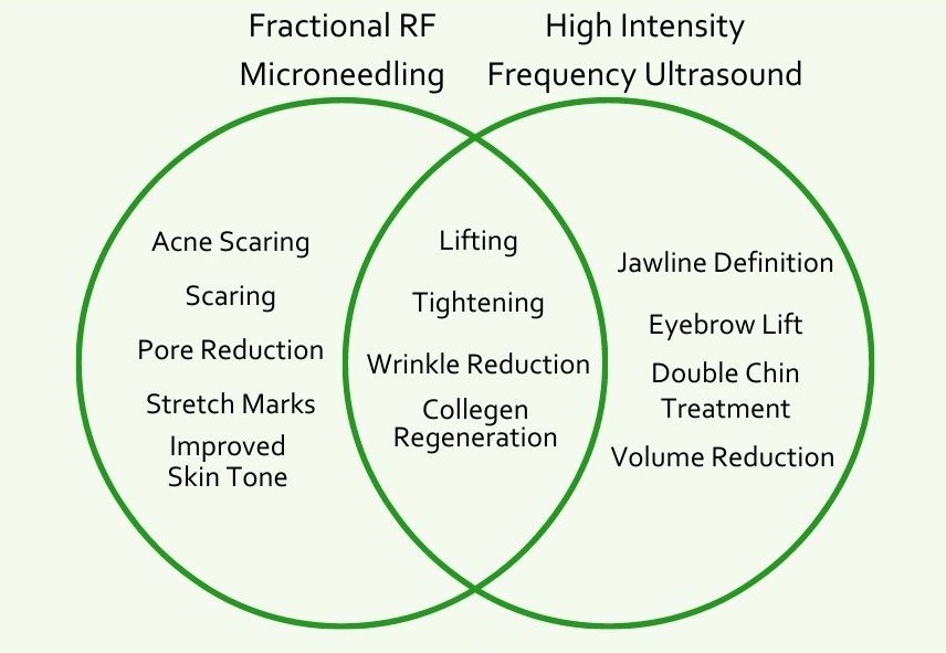 fractional RF Microneedling Vs High Intensity Frequency Ultrasound